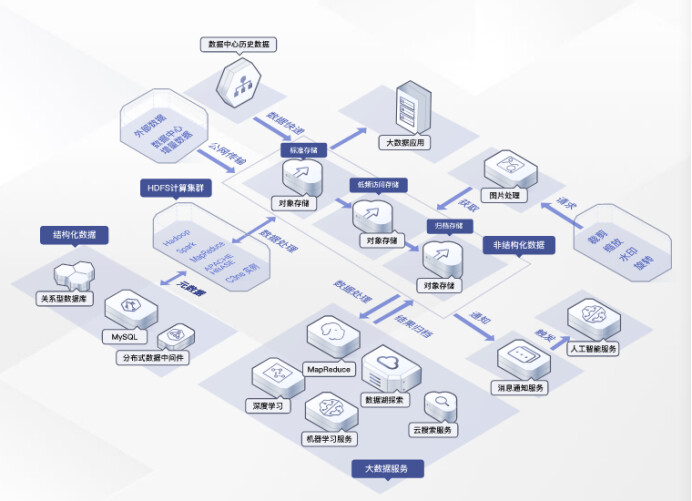 華為云對象存儲OBS 超高性能數據存儲能力，驅動企業加速上云與數據庫服務革新